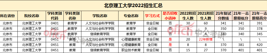 教育学考研择校 教育学考研院校