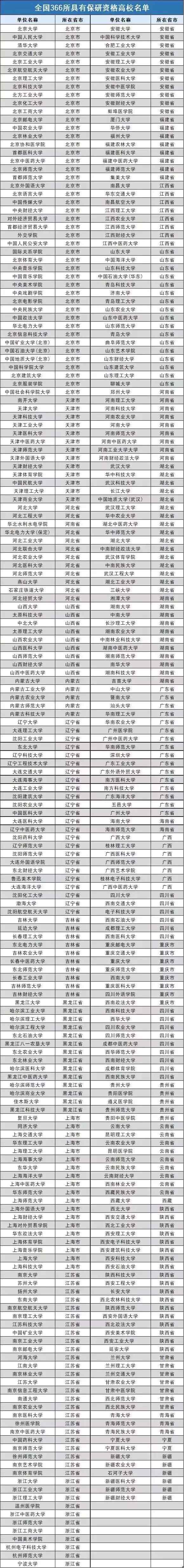 全国366所具有保研资格的大学名单