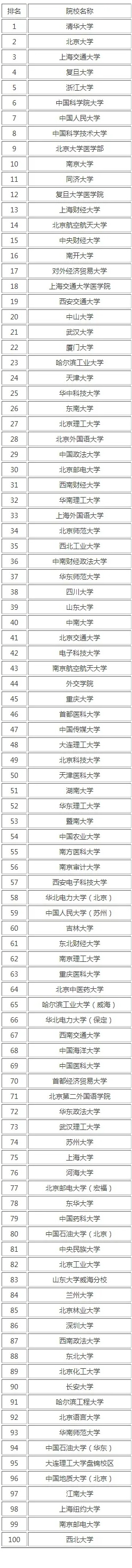 研究生院校全国排名总表