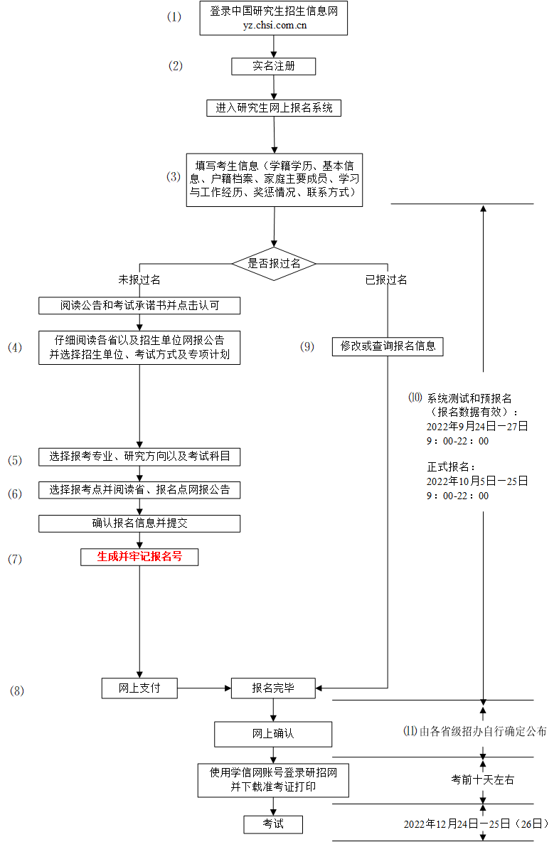 网报流程图